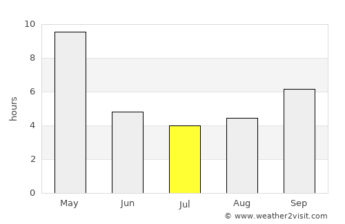 Kumta average rain in July