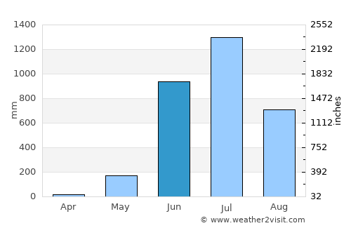 Kumta average rain in June