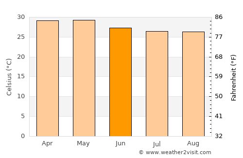 Kumta average temperature in June