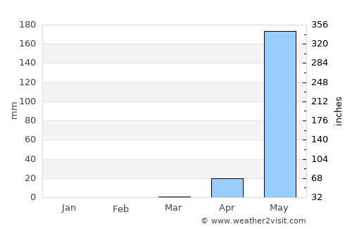 Kumta average rain in March