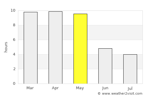 Kumta average rain in May