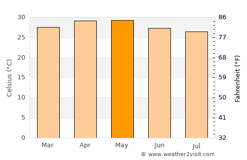 Kumta average temperature in May
