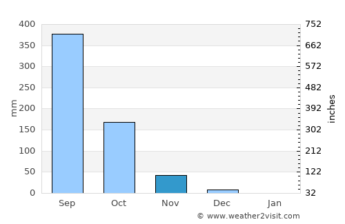 Kumta average rain in November