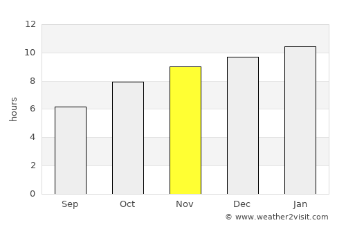 Kumta average rain in November
