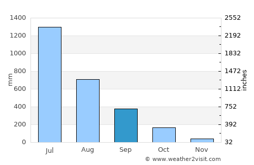 Kumta average rain in September