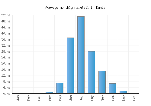 Kumta monthly rainfall chart (inches)