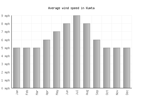 Kumta average winspeed by month (mph)