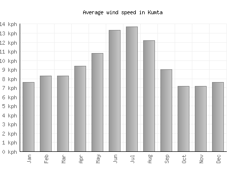Kumta average winspeed by month (km/h)