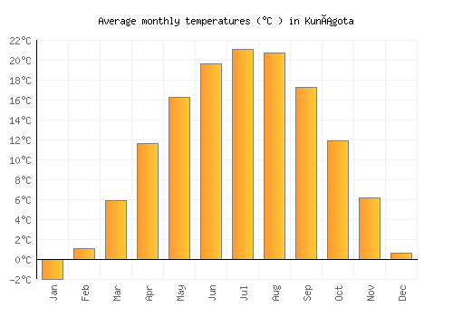 Kunágota average temperature chart (Celsius)