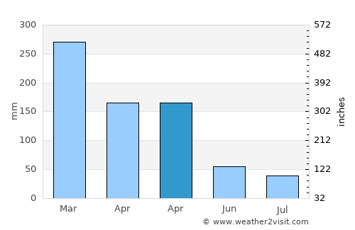 Kuncen average rain in April