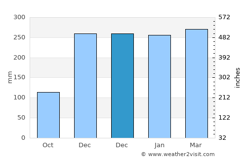 Kuncen average rain in December