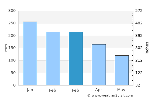 Kuncen average rain in February