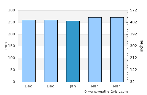Kuncen average rain in January