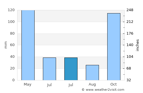 Kuncen average rain in July