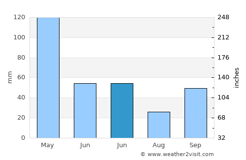 Kuncen average rain in June