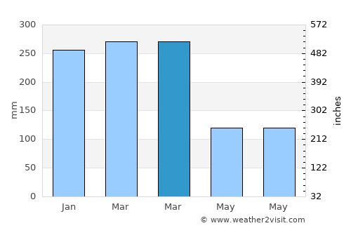 Kuncen average rain in March