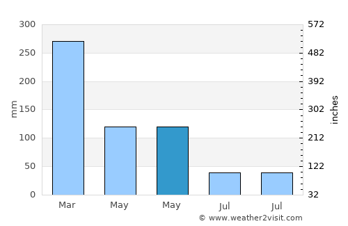 Kuncen average rain in May