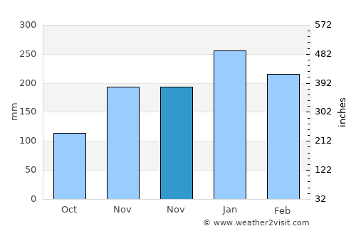 Kuncen average rain in November