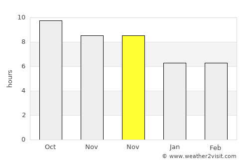 Kuncen average rain in November