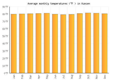 Kuncen average temperature chart (Fahrenheit)