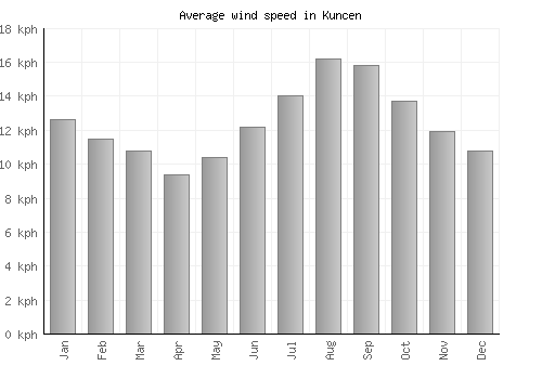 Kuncen average winspeed by month (km/h)