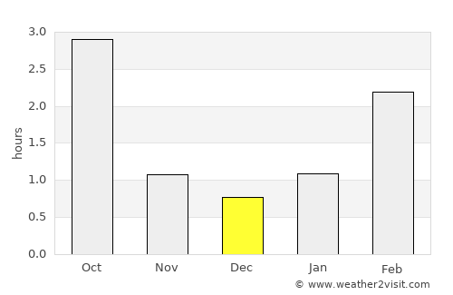 Kunda average rain in December