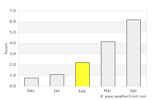 Kunda average rain in February