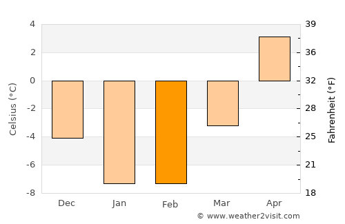 Kunda average temperature in February