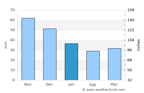 Kunda average rain in January