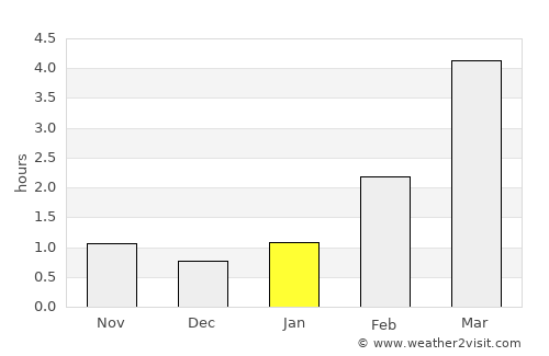 Kunda average rain in January