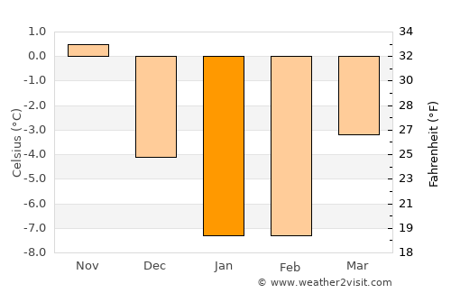 Kunda average temperature in January