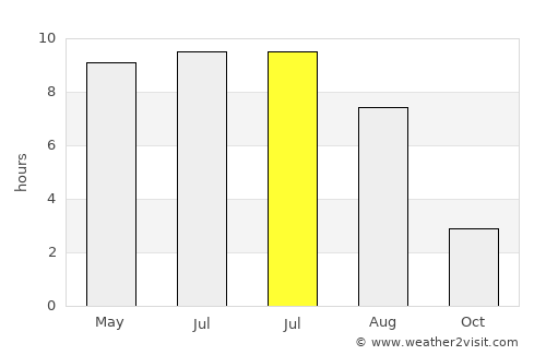 Kunda average rain in July