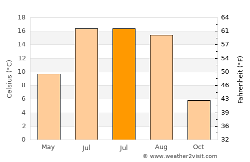 Kunda average temperature in July