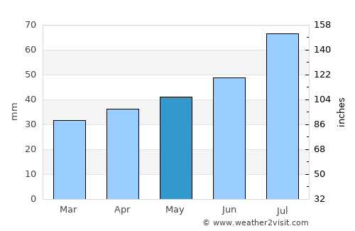 Kunda average rain in May