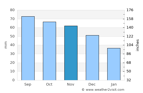 Kunda average rain in November