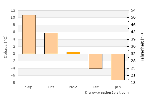Kunda average temperature in November