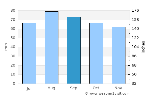 Kunda average rain in September