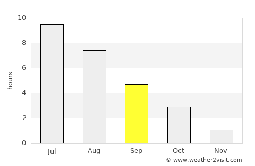 Kunda average rain in September