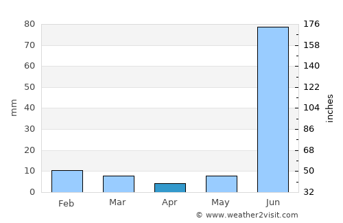 Kunda average rain in April