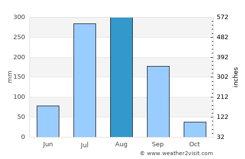Kunda average rain in August