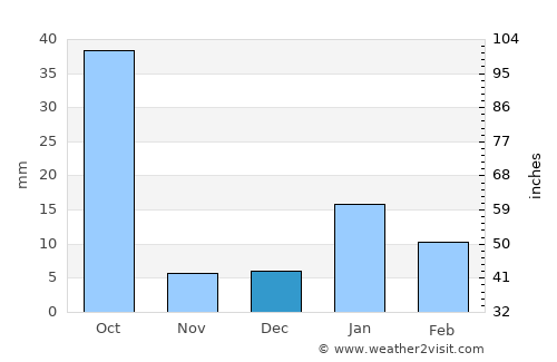 Kunda average rain in December