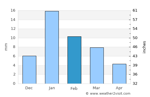 Kunda average rain in February