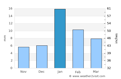 Kunda average rain in January