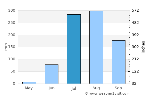 Kunda average rain in July