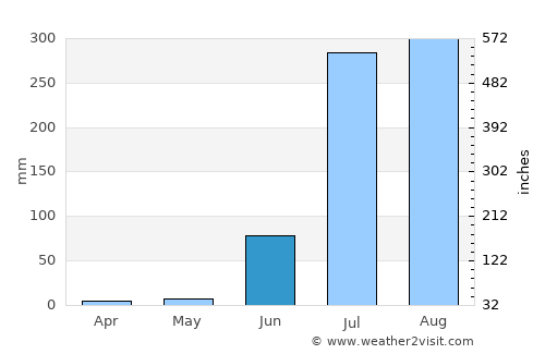 Kunda average rain in June