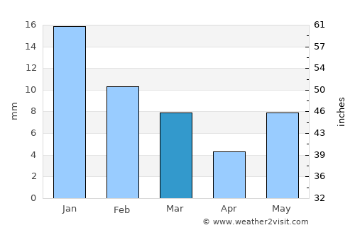 Kunda average rain in March