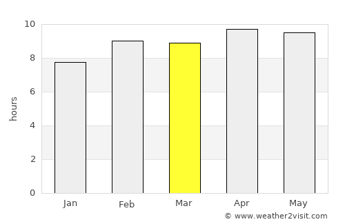 Kunda average rain in March