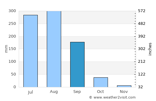 Kunda average rain in September