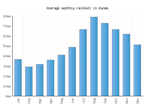 Kunda monthly rainfall chart (mm)