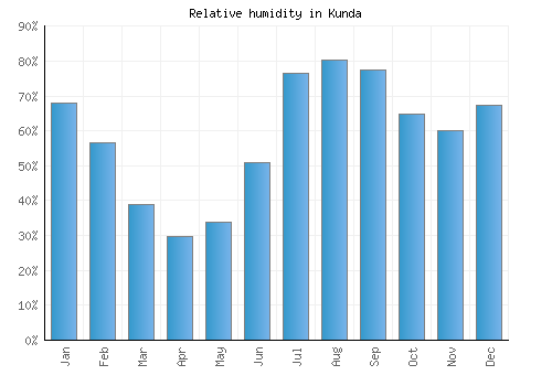 Kunda relative humidity averages
